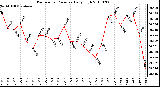 Milwaukee Weather Barometric Pressure Daily High