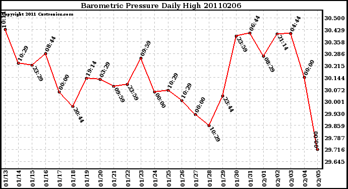 Milwaukee Weather Barometric Pressure Daily High