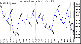 Milwaukee Weather Barometric Pressure Daily Low