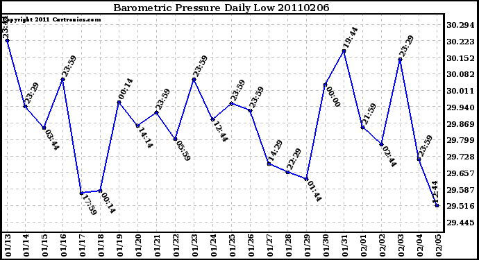 Milwaukee Weather Barometric Pressure Daily Low