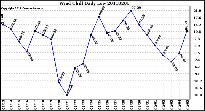 Milwaukee Weather Wind Chill Daily Low