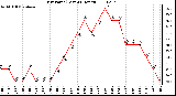 Milwaukee Weather Dew Point (Last 24 Hours)