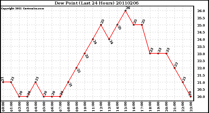 Milwaukee Weather Dew Point (Last 24 Hours)