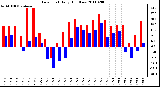 Milwaukee Weather Dew Point Daily High/Low