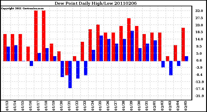 Milwaukee Weather Dew Point Daily High/Low