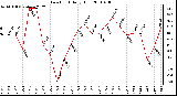 Milwaukee Weather Dew Point Daily High