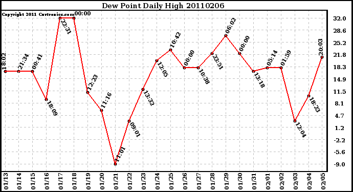 Milwaukee Weather Dew Point Daily High