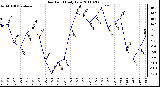 Milwaukee Weather Dew Point Daily Low