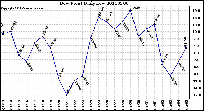 Milwaukee Weather Dew Point Daily Low