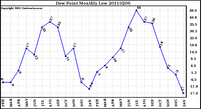 Milwaukee Weather Dew Point Monthly Low