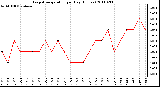 Milwaukee Weather Evapotranspiration per Day (Inches)