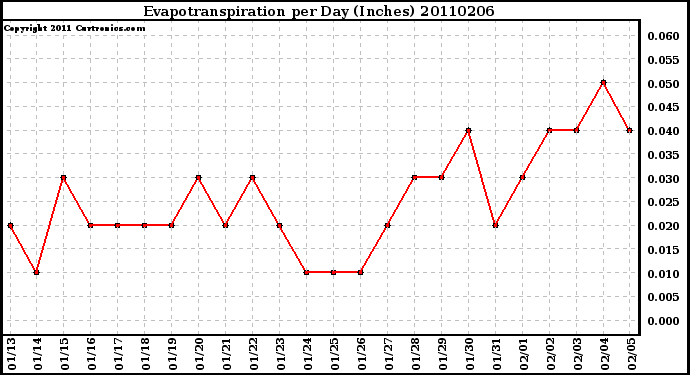 Milwaukee Weather Evapotranspiration per Day (Inches)