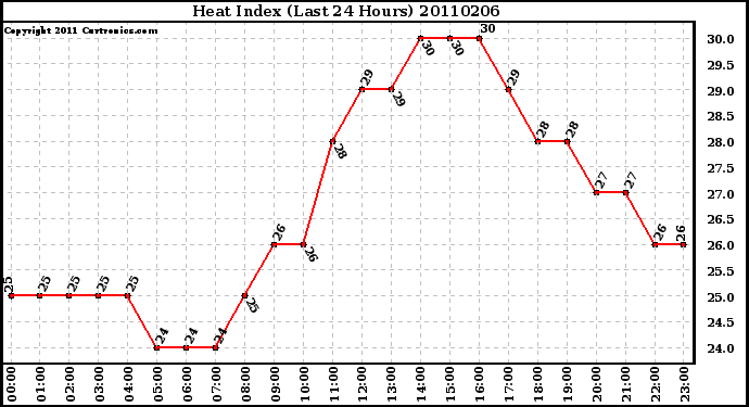 Milwaukee Weather Heat Index (Last 24 Hours)