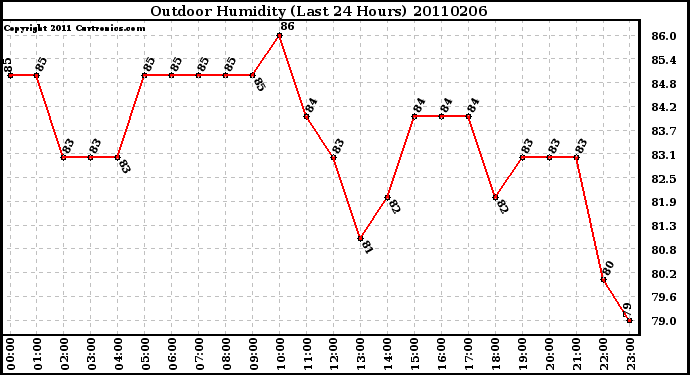 Milwaukee Weather Outdoor Humidity (Last 24 Hours)