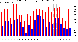 Milwaukee Weather Outdoor Humidity Daily High/Low