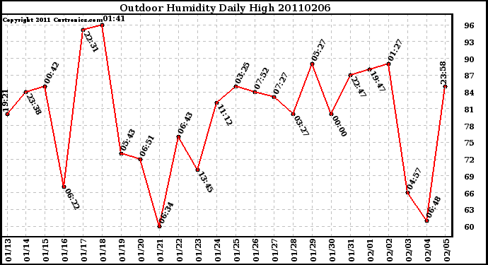 Milwaukee Weather Outdoor Humidity Daily High