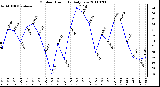 Milwaukee Weather Outdoor Humidity Daily Low