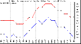 Milwaukee Weather Outdoor Temperature (vs) Dew Point (Last 24 Hours)