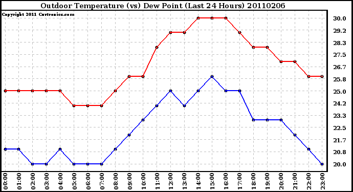 Milwaukee Weather Outdoor Temperature (vs) Dew Point (Last 24 Hours)