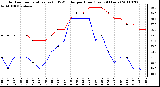 Milwaukee Weather Outdoor Temperature (vs) THSW Index per Hour (Last 24 Hours)