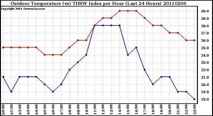 Milwaukee Weather Outdoor Temperature (vs) THSW Index per Hour (Last 24 Hours)