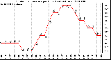 Milwaukee Weather Outdoor Temperature per Hour (Last 24 Hours)