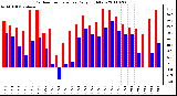 Milwaukee Weather Outdoor Temperature Daily High/Low