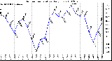 Milwaukee Weather Outdoor Temperature Daily Low