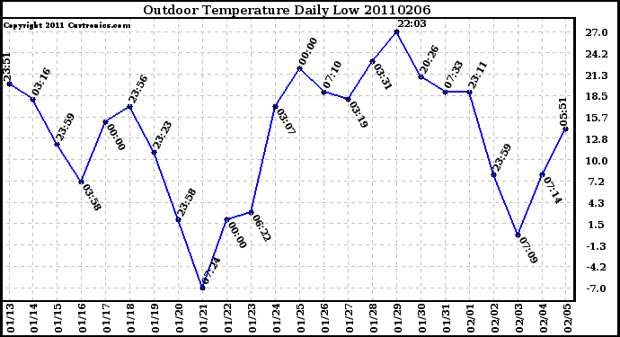 Milwaukee Weather Outdoor Temperature Daily Low