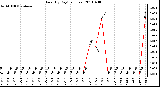 Milwaukee Weather Rain (By Day) (inches)