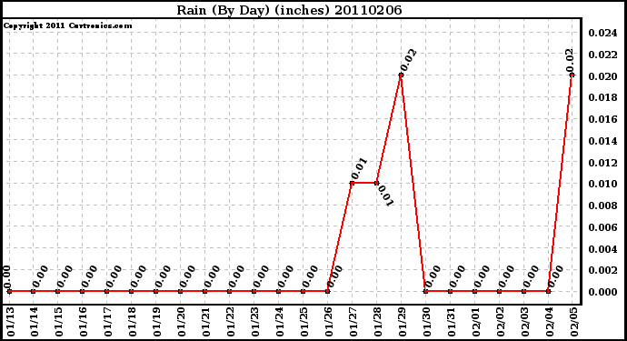 Milwaukee Weather Rain (By Day) (inches)