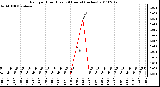 Milwaukee Weather Rain per Hour (Last 24 Hours) (inches)