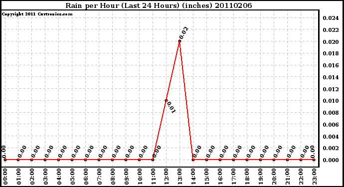 Milwaukee Weather Rain per Hour (Last 24 Hours) (inches)