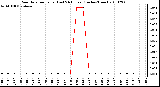 Milwaukee Weather Rain Rate per Hour (Last 24 Hours) (Inches/Hour)