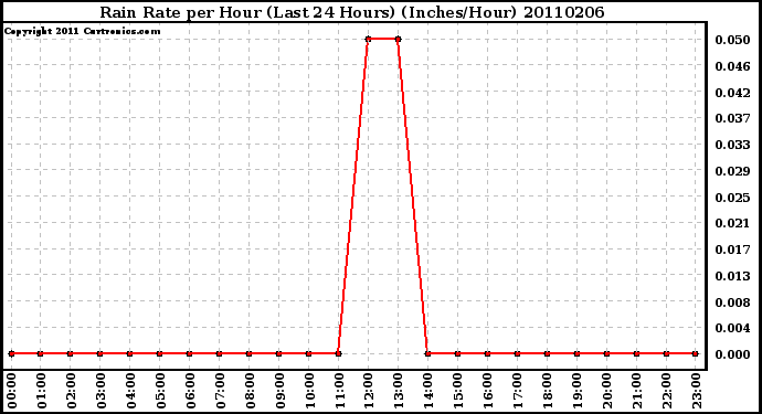 Milwaukee Weather Rain Rate per Hour (Last 24 Hours) (Inches/Hour)