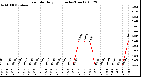 Milwaukee Weather Rain Rate Daily High (Inches/Hour)