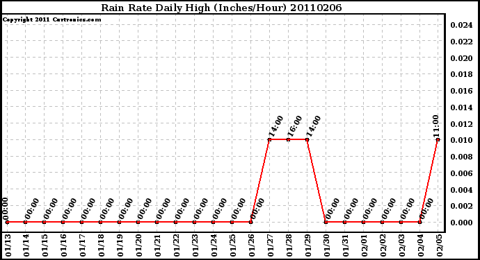 Milwaukee Weather Rain Rate Daily High (Inches/Hour)