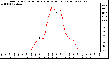 Milwaukee Weather Average Solar Radiation per Hour W/m2 (Last 24 Hours)