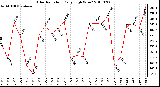 Milwaukee Weather Solar Radiation Daily High W/m2