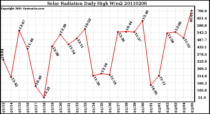 Milwaukee Weather Solar Radiation Daily High W/m2