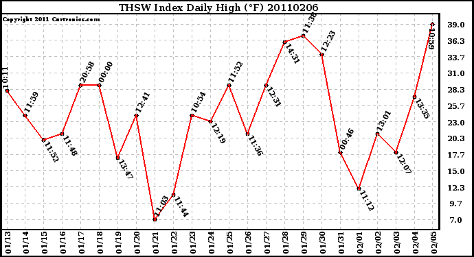 Milwaukee Weather THSW Index Daily High (F)