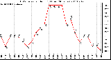 Milwaukee Weather THSW Index per Hour (F) (Last 24 Hours)