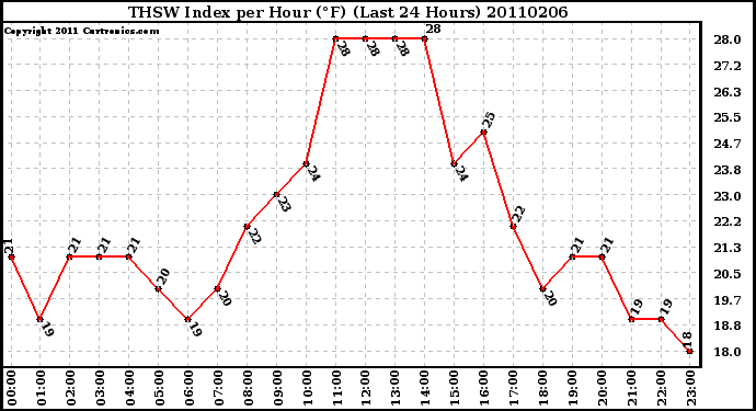 Milwaukee Weather THSW Index per Hour (F) (Last 24 Hours)