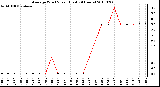 Milwaukee Weather Average Wind Speed (Last 24 Hours)