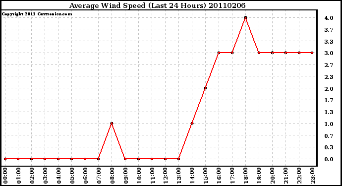 Milwaukee Weather Average Wind Speed (Last 24 Hours)