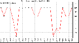 Milwaukee Weather Wind Direction (By Day)