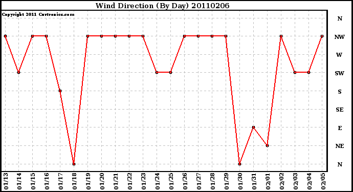 Milwaukee Weather Wind Direction (By Day)