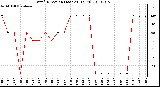 Milwaukee Weather Wind Direction (Last 24 Hours)