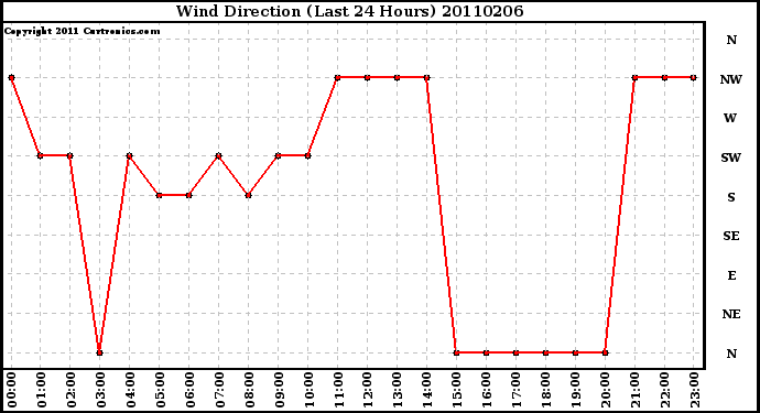 Milwaukee Weather Wind Direction (Last 24 Hours)