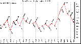 Milwaukee Weather Wind Speed Daily High